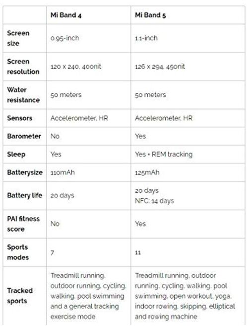 Xiaomi Mi Smart Band 5 (2020) 1.1" AMOLED Color Screen, IP68 Waterproof Wristband BT 5.0 Fitness, Sleep, 24/7 Heart Rate, Sports, Swimming, Health Tracker (Global Model, 